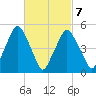 Richmond tide chart for Saturday, March 7, 2026