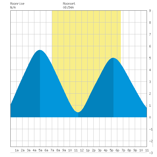 Richmond tide chart for Sunday, March 8, 2026