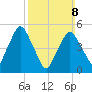 Richmond tide chart for Sunday, March 8, 2026