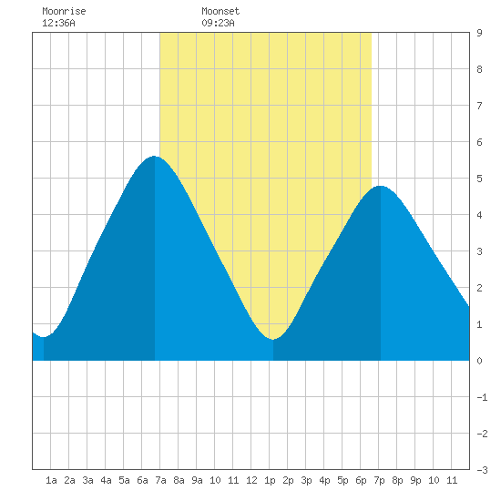 Richmond tide chart for Monday, March 9, 2026