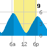 Richmond tide chart for Monday, March 9, 2026