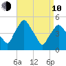 Richmond tide chart for Friday, April 10, 2026