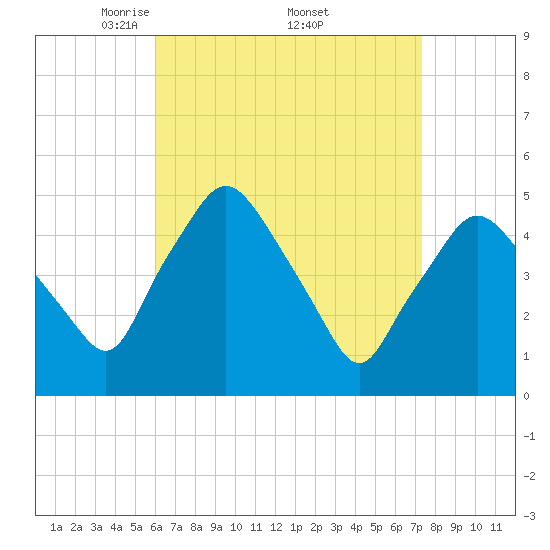 Richmond tide chart for Saturday, April 11, 2026