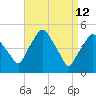 Richmond tide chart for Sunday, April 12, 2026