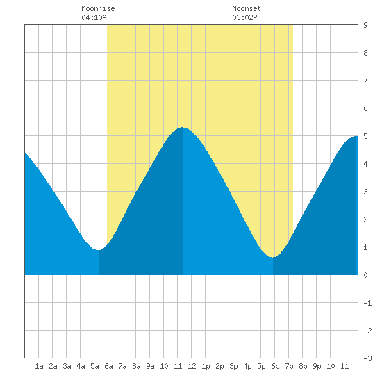 Richmond tide chart for Monday, April 13, 2026