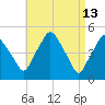 Richmond tide chart for Monday, April 13, 2026