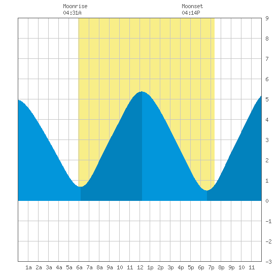 Richmond tide chart for Tuesday, April 14, 2026