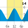 Richmond tide chart for Tuesday, April 14, 2026