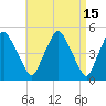 Richmond tide chart for Wednesday, April 15, 2026