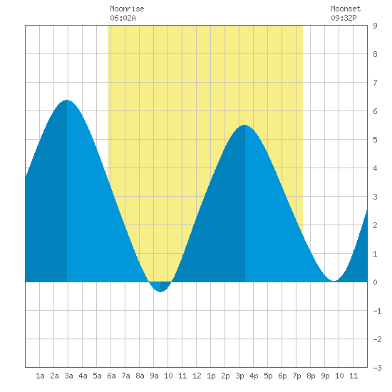 Richmond tide chart for Saturday, April 18, 2026