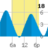 Richmond tide chart for Saturday, April 18, 2026