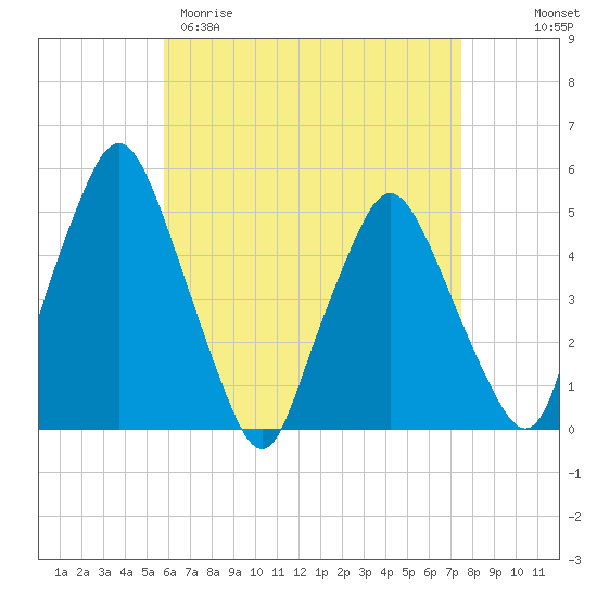 Richmond tide chart for Sunday, April 19, 2026