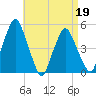 Richmond tide chart for Sunday, April 19, 2026
