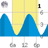 Richmond tide chart for Wednesday, April 1, 2026