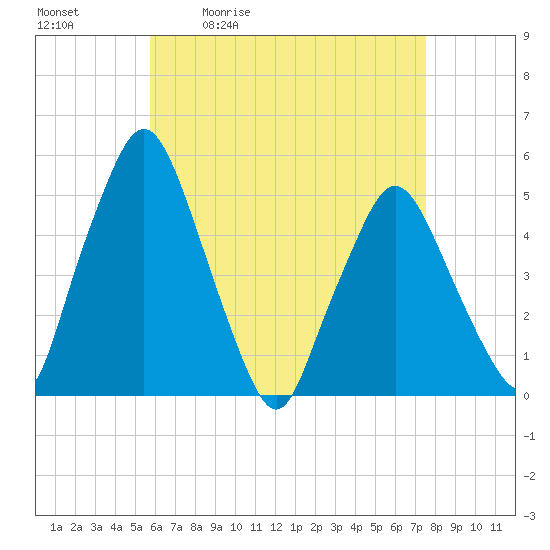 Richmond tide chart for Tuesday, April 21, 2026