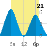 Richmond tide chart for Tuesday, April 21, 2026