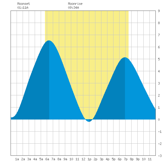 Richmond tide chart for Wednesday, April 22, 2026
