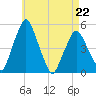 Richmond tide chart for Wednesday, April 22, 2026