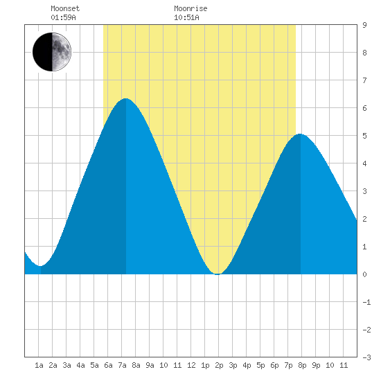 Richmond tide chart for Thursday, April 23, 2026