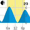 Richmond tide chart for Thursday, April 23, 2026