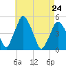 Richmond tide chart for Friday, April 24, 2026