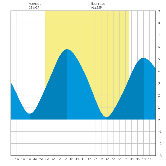 Richmond tide chart for Saturday, April 25, 2026