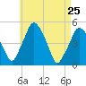 Richmond tide chart for Saturday, April 25, 2026