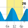 Richmond tide chart for Sunday, April 26, 2026