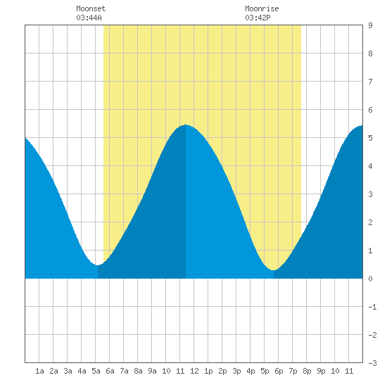 Richmond tide chart for Monday, April 27, 2026