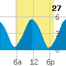 Richmond tide chart for Monday, April 27, 2026