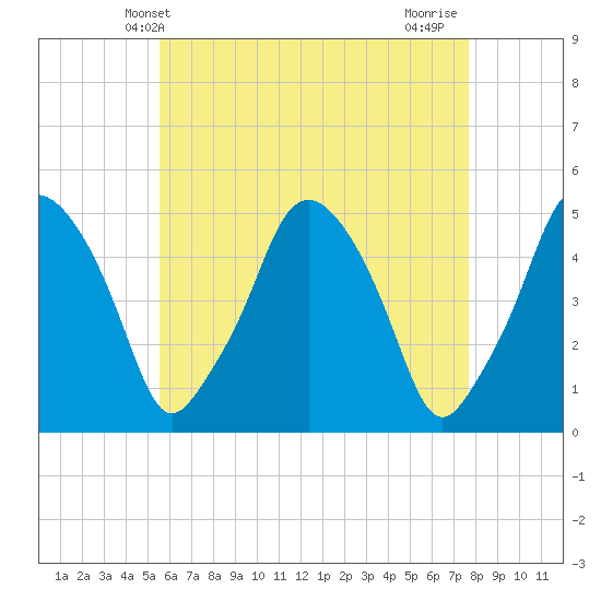 Richmond tide chart for Tuesday, April 28, 2026