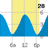 Richmond tide chart for Tuesday, April 28, 2026