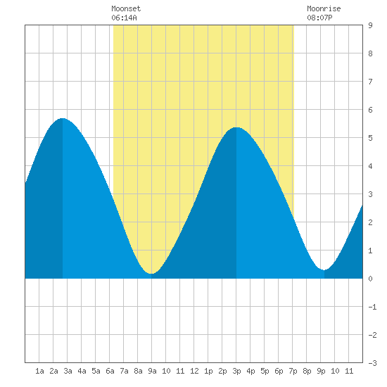 Richmond tide chart for Thursday, April 2, 2026