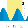 Richmond tide chart for Thursday, April 2, 2026