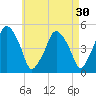 Richmond tide chart for Thursday, April 30, 2026