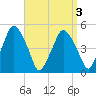 Richmond tide chart for Friday, April 3, 2026