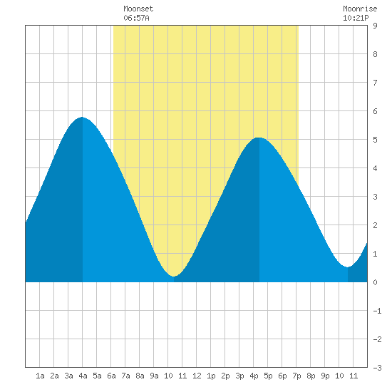 Richmond tide chart for Saturday, April 4, 2026