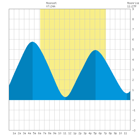 Richmond tide chart for Sunday, April 5, 2026