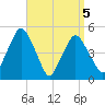 Richmond tide chart for Sunday, April 5, 2026