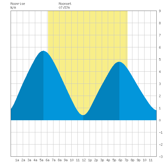 Richmond tide chart for Monday, April 6, 2026