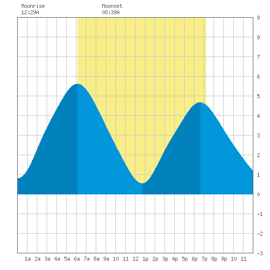 Richmond tide chart for Tuesday, April 7, 2026