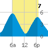 Richmond tide chart for Tuesday, April 7, 2026