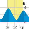 Richmond tide chart for Wednesday, April 8, 2026