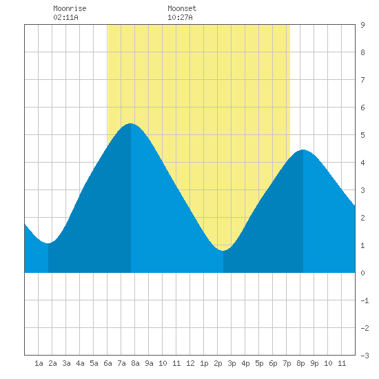 Richmond tide chart for Thursday, April 9, 2026