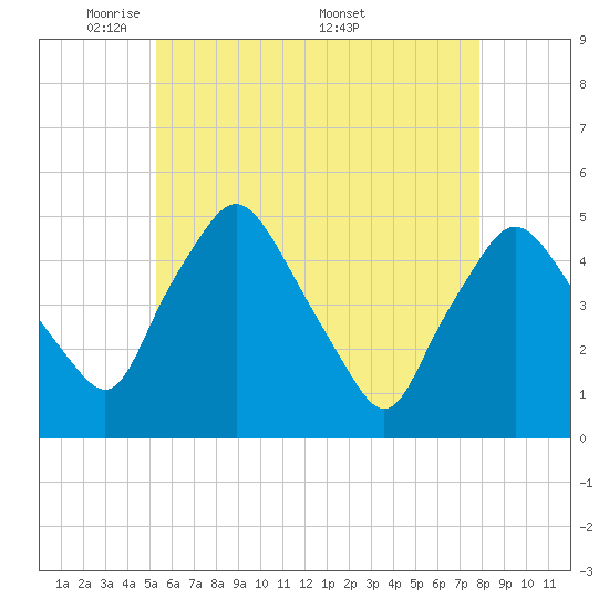 Richmond tide chart for Sunday, May 10, 2026