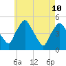 Richmond tide chart for Sunday, May 10, 2026