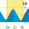 Richmond tide chart for Tuesday, May 12, 2026