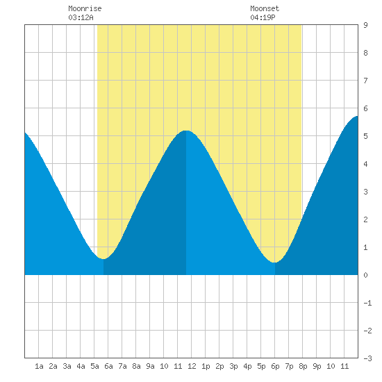 Richmond tide chart for Wednesday, May 13, 2026