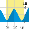 Richmond tide chart for Wednesday, May 13, 2026