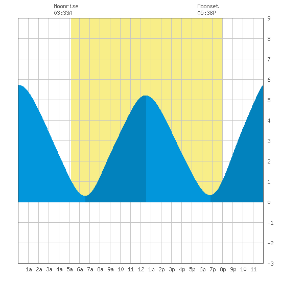 Richmond tide chart for Thursday, May 14, 2026